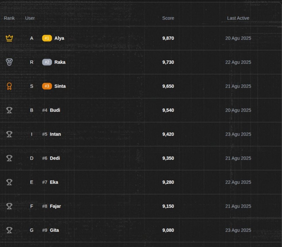 Screenshot papan peringkat dan achievement system